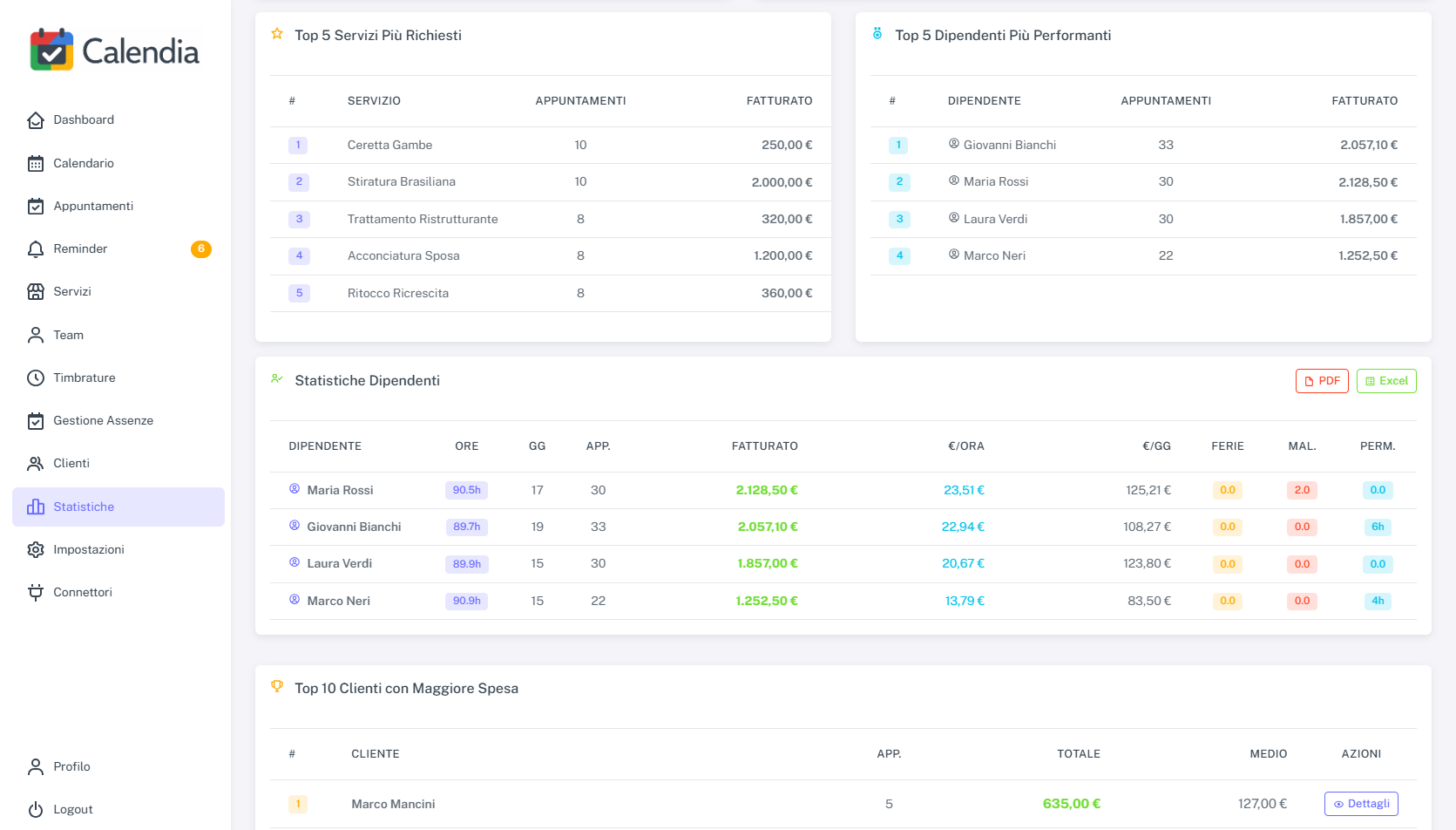 Gestione dipendenti e performance salone bellezza